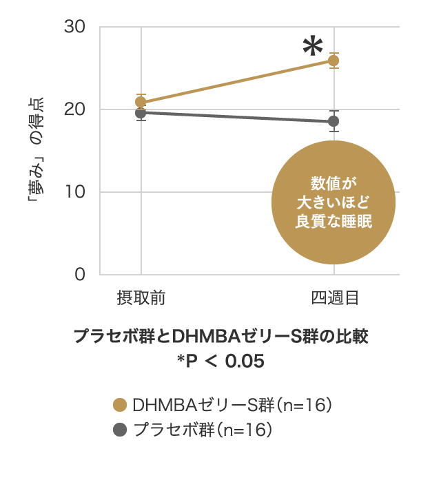 睡眠の質（夢み）を向上させる｜ワタナベオイスターDHMBA